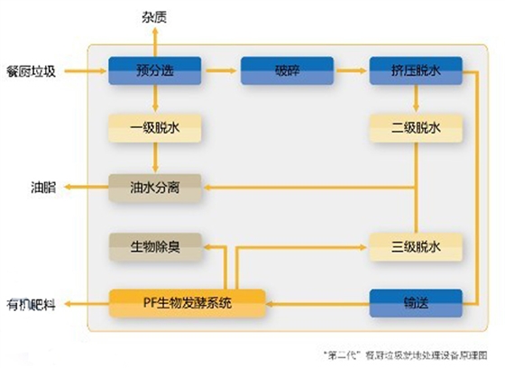 厨余垃圾原理图.jpg