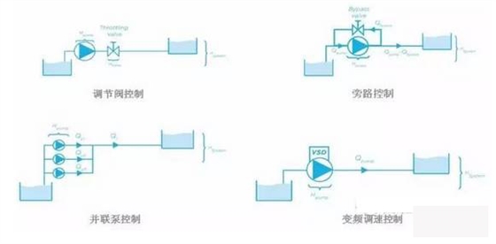 泵控制流量的方式有哪些？