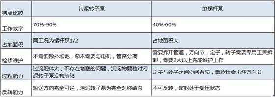 离心机进料泵工艺选择污泥转子泵20180817