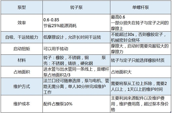 罗德转子泵相比螺杆泵的技术优势分析2018082501