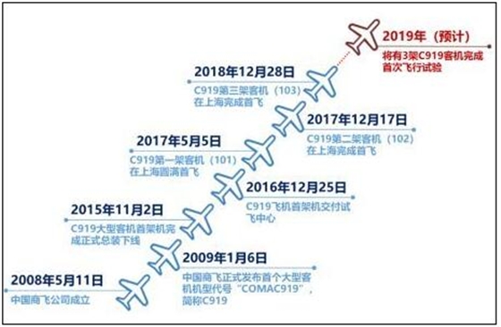 中国C919飞机重要节点