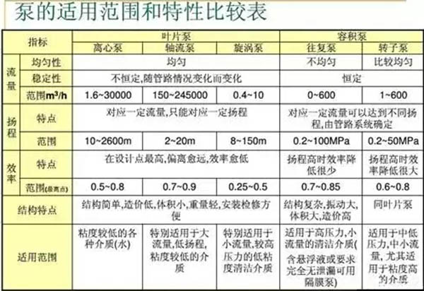 常用泵对比