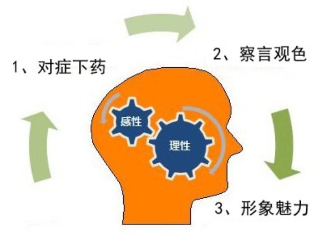 转子泵销售人员具备的基本素质