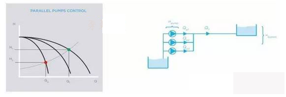 并联控制泵的流量