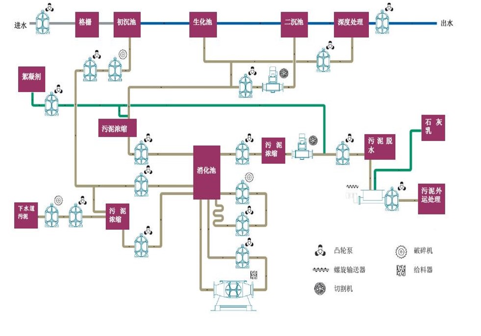 污泥转子泵应用工位图示