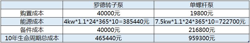 罗德凸轮转子泵与双螺杆泵的生命周期综合使用成本比较20180919