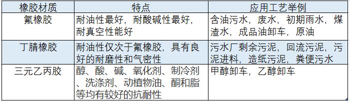 为什么要采用橡胶包覆转子的凸轮转子泵