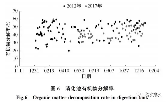 消化池有机物分解率