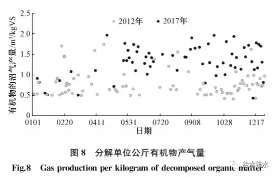 分解单位公斤有机物产气量